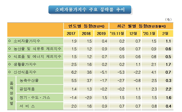 2월 소비자물가 전년비 1.1% 오르고 전월비 보합 (1보)