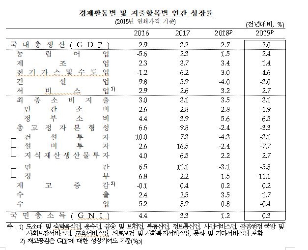 4분기 GDP 전기비 1.3% 증가...2019 연간 GDP는 2.0% 상승 (종합)