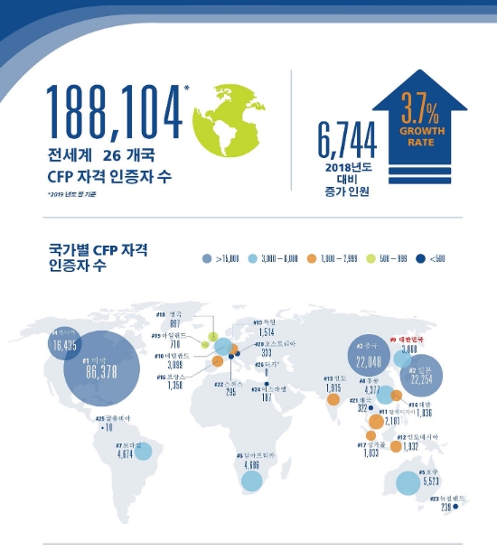 한국FPSB, 코로나19 확산에 재무설계사 시험 연기