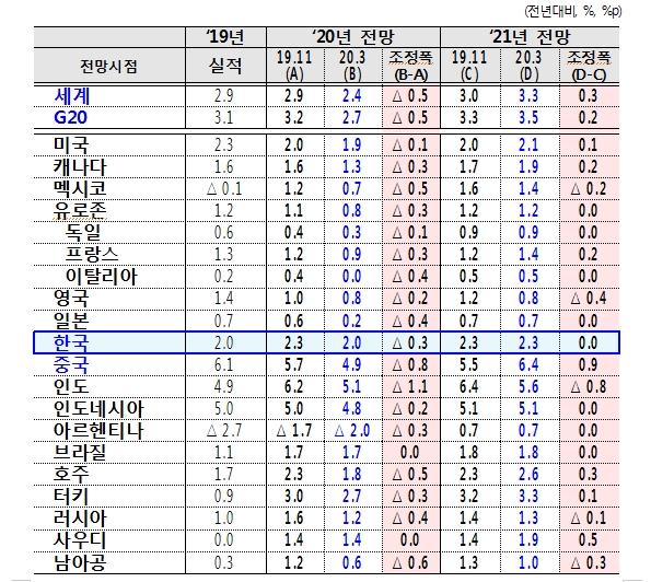 자료: OECD  경제전망