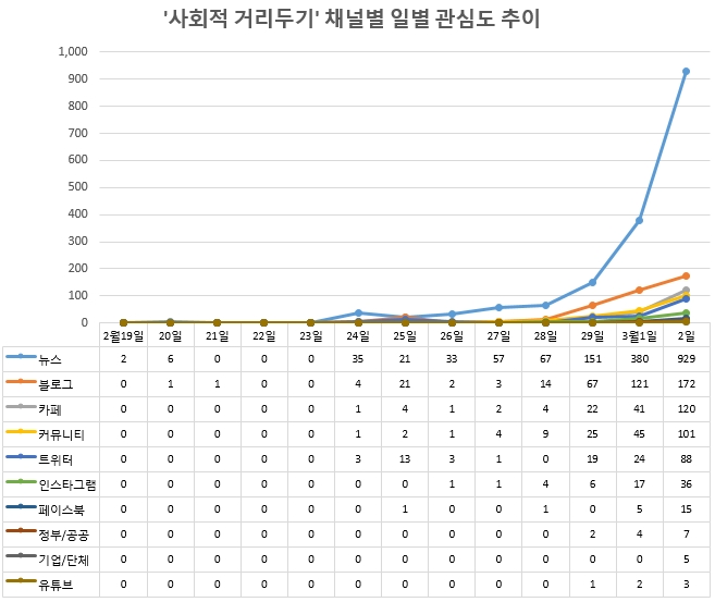 사회적 거리두기 키워드의 온라인 포스팅 수 날짜별 그래프, 온라인 채벌별 일별 관심도 추이/사진=글로벌빅데이터연구소