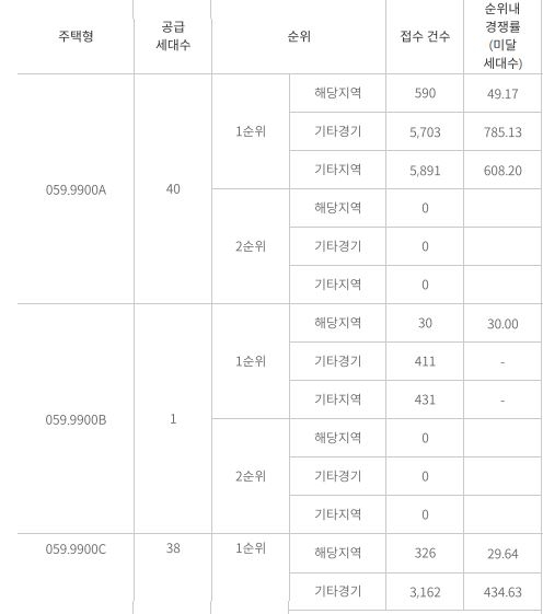 과천제이드자이 주요 평형 1순위 청약 접수건수 및 경쟁률 추이 / 자료=한국감정원 청약홈