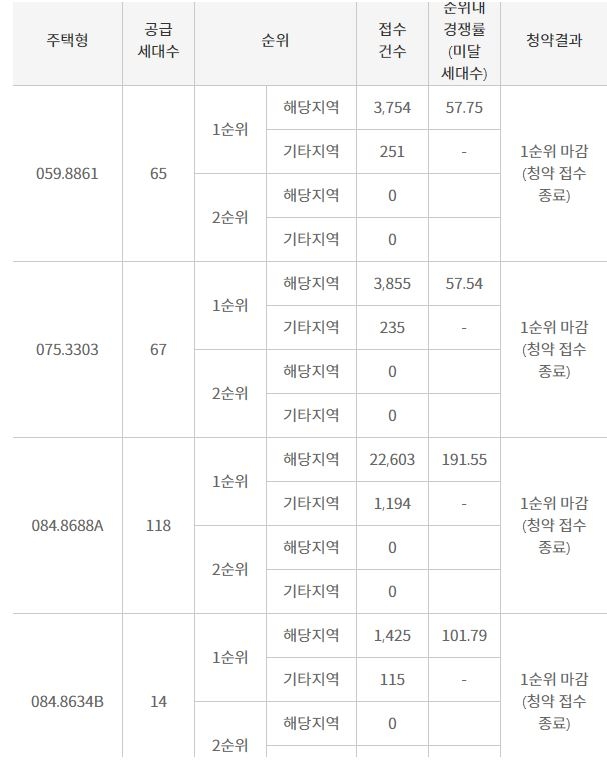 대구 청라힐스자이 주요 평형 1순위 청약 접수건수 및 경쟁률 추이 / 자료=한국감정원 청약홈
