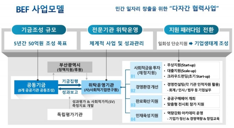 △ BEF 사업 구조도. /사진=캠코