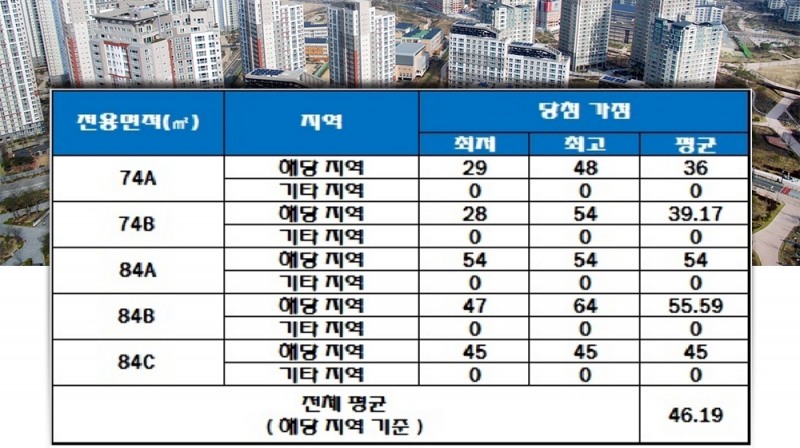 두호 SK뷰 푸르지오 1단지 청약 가점 현황. /자료=한국감정원 청약홈.