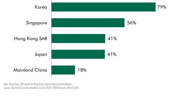 CBRE "중국 자본통제로 해외 부동산 투자 줄자 한국·일본 투자자들 약진"