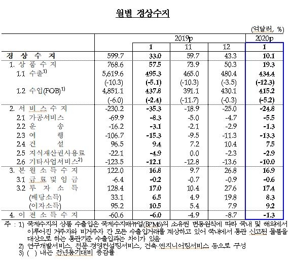 1월 경상수지 흑자 10.1억달러로 큰 폭 축소…전년동월비 22.9억 달러 축소 – 한은 (종합)