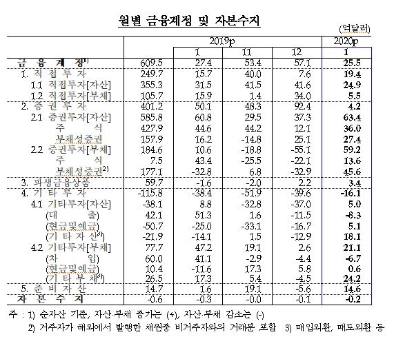 1월 경상수지 흑자 10.1억달러로 큰 폭 축소…전년동월비 22.9억 달러 축소 – 한은 (종합)