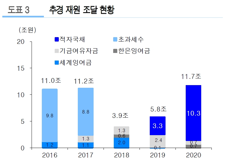 채권시장, 추경 물량부담과 한은 매파스탠스 감안하면 기준금리 인하기대 추가 반영 한계- 유진證