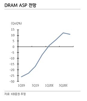 “코로나19 완화 후 IT 수요반등 전망…삼성전자·SK하이닉스·LG디스플 최선호주” - KB증권