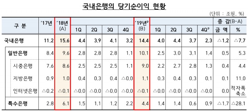 △ 국내 은행의 2019년 당기순이익. /사진=금감원
