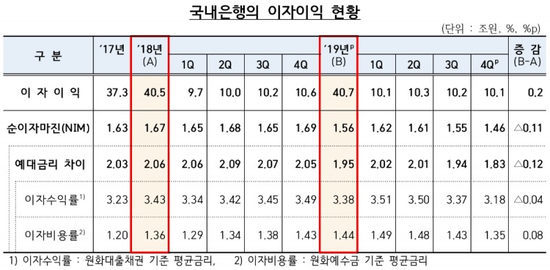 △ 국내 은행의 2019년 이자이익. /사진=금감원