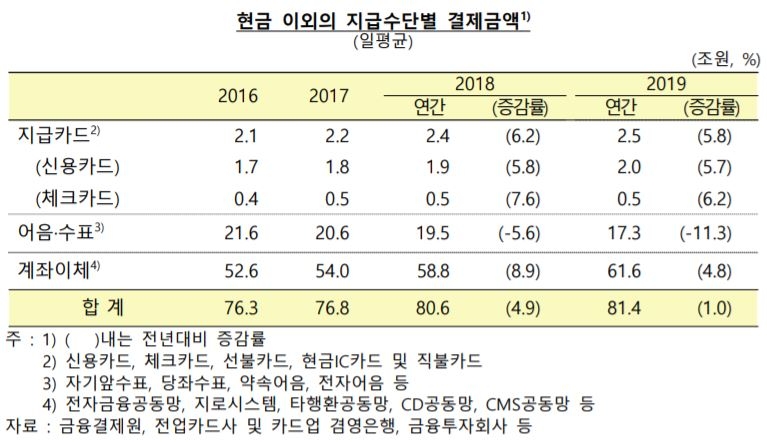 작년 카드사용액 하루평균 2조5000억…온라인쇼핑 ‘활발’