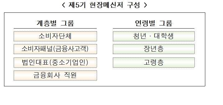 제5기 현장메신저 구성 / 자료= 금융위원회(2020.03.05)