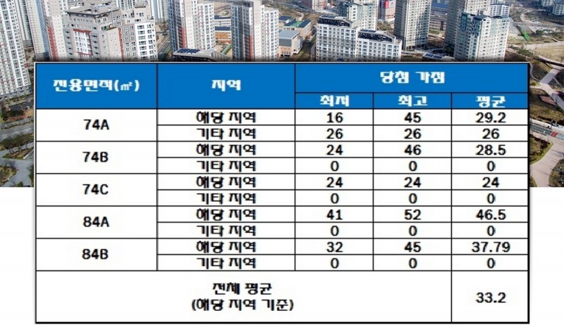 두호 SK뷰 푸르지오 2단지 청약 가점 현황. /자료=한국감정원 청약홈.