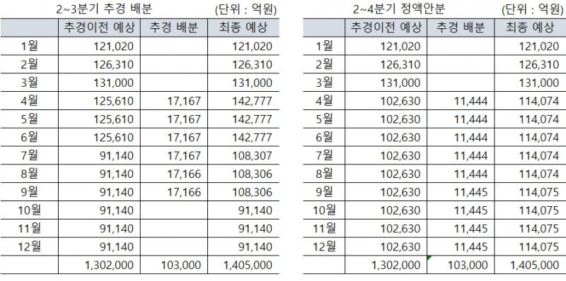 추경 국채 10.3조원...당초 정부입장 대로라면 2분기 월평균 14.3조원