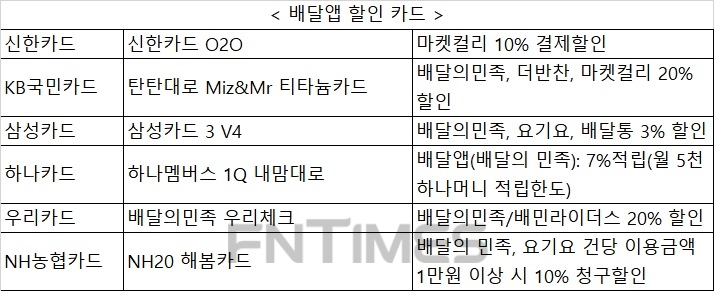 코로나19에 급증한 배달…배민·요기요 할인 카드 다양