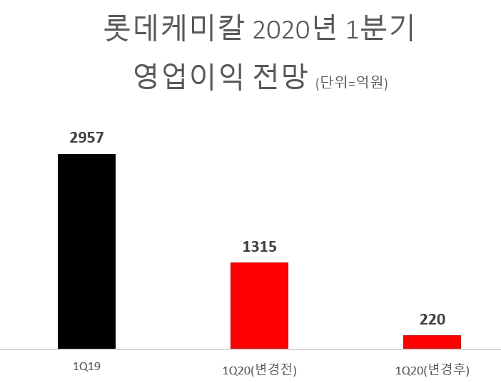 메리츠종금증권, DB금융투자 전망치 종합.