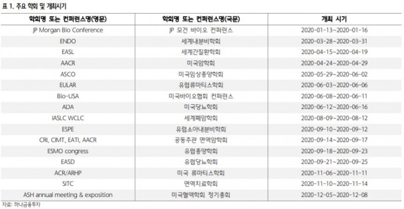 “제약·바이오주, AACR 학회서 임상 결과 발표 기업에 주목” - 하나금융투자