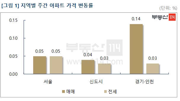 자료=부동산114