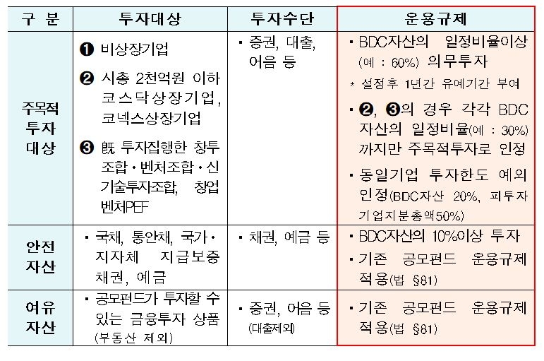 기업성장집합투자기구(BDC) 자산 운용 규제./자료=금융위원회