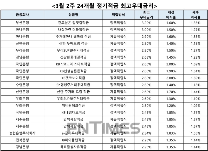 자료 : 금융상품한눈에, 10만원 씩 24개월