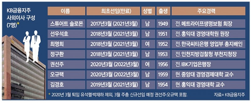 KB금융 이사회 새 틀…윤종규 회장 연임 다지나