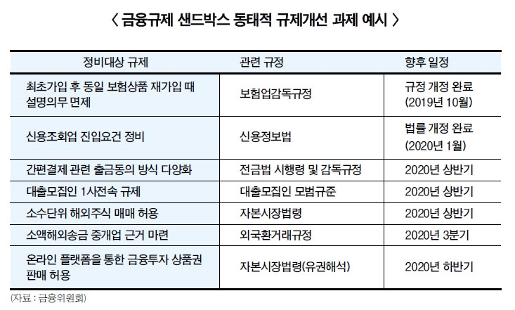 금융위, 샌드박스 창구로 규제혁신 2라운드