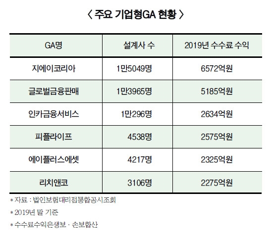 정규직 설계사·IPO·내방 점포…기업형 GA, 보험지형 확 바꾼다