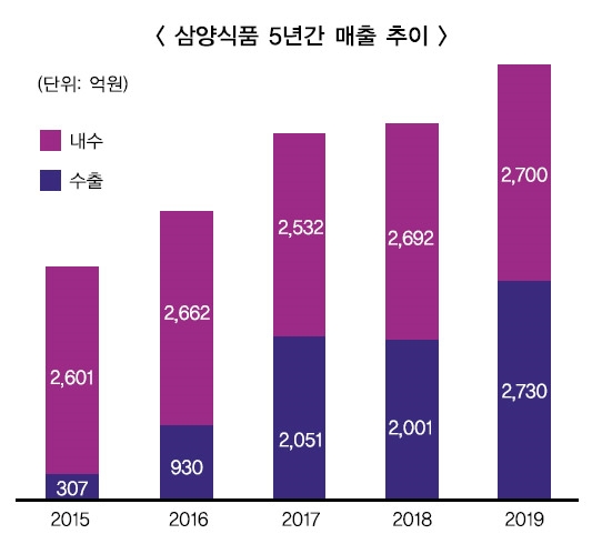 진격의 삼양식품(1) ‘불닭볶음면 신화’ 올해도 이어간다