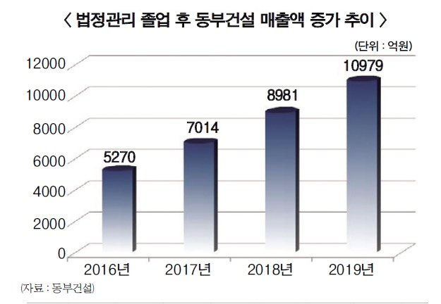 동부건설, 법정관리 딛고 매출 1조 재도약