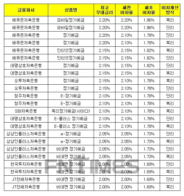 1000만원 12개월 예치 기준./자료 = 금융감독원 금융상품통합비교공시시스템