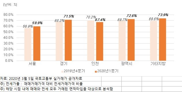 지역별 전세가율 비교 추이 / 자료=직방