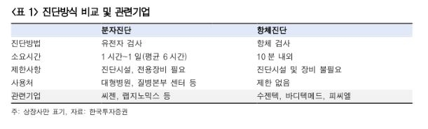 “韓 진단키트 수출 가능성…수젠텍·바디텍메드·피씨엘 등 주목” - 한국투자증권
