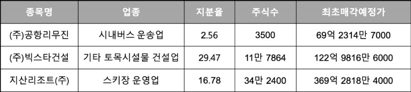 △ 주요 매각예정 국유 비상장증권(단위 : %, 주, 원). /자료=캠코