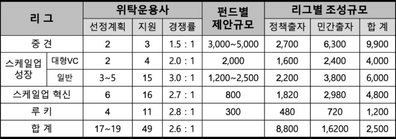 △ 2020년 성장지원펀드 위탁운용사 선정 관련 접수 결과(단위: 개, 억원). /자료=산업은행