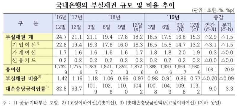 △ 국내은행의 부실채권 규모 및 비율 추이. /사진=금감원