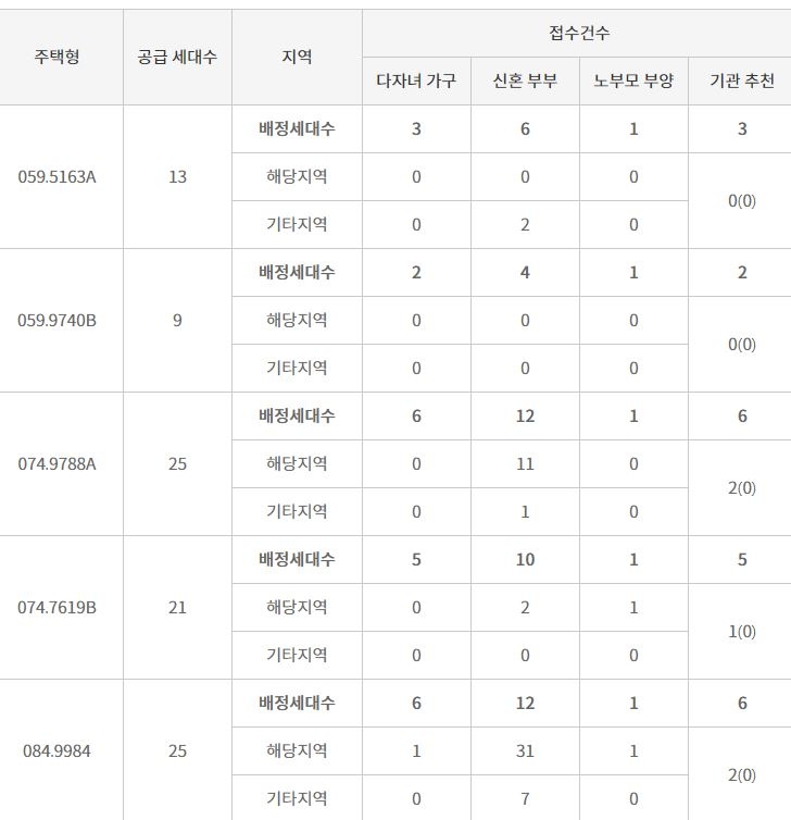 천안 청당 서희스타힐스 특별공급 현황 / 자료=한국감정원 청약홈