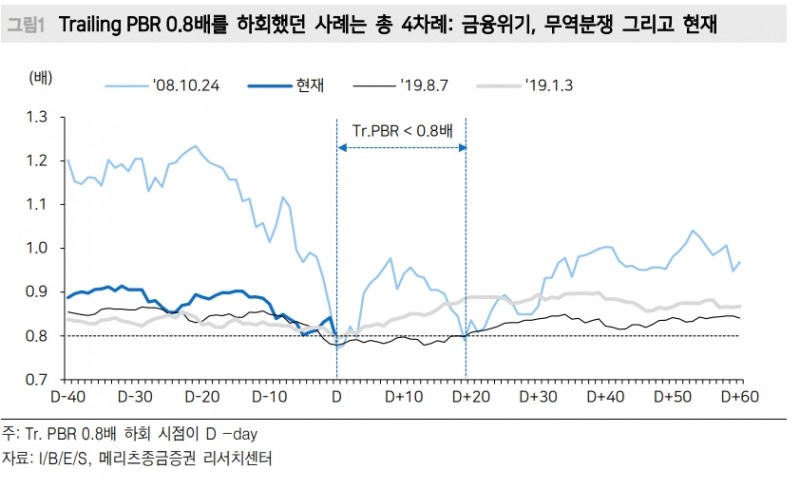 현재 금융시장 리세션 프라이싱..주가 더 하락하는 건 금융위기 이상 충격가정하는 것 - 메리츠證