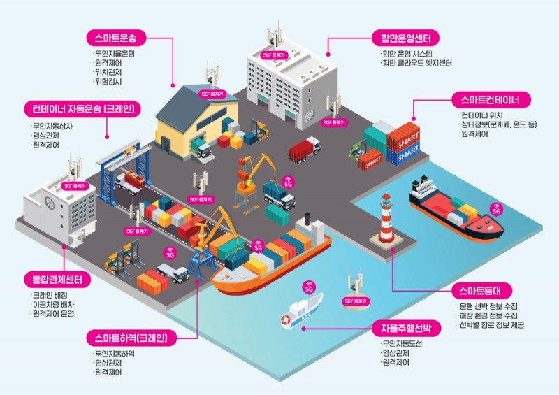 LG유플러스는 무인자동화 로봇 개발 전문업체 포테닛과 ‘5G 기반 스마트 항만 물류 자동화 사업 협력’에 관한 업무협약을 체결했다고 10일 밝혔다. 제공=LG유플러스
