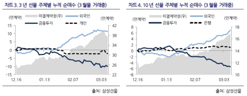 3월 국채선물 롤오버, '외국인 매수' VS '증권사 매도' 전통적 대결구도 재연 예상 - 삼성선물
