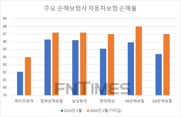 / 자료 = 손해보험협회