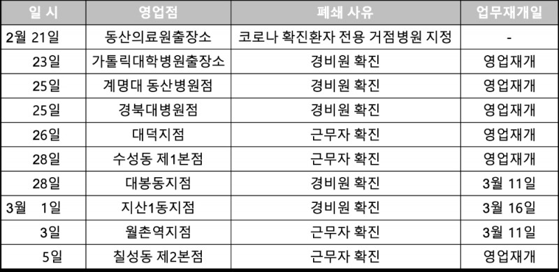 △ DGB대구은행 코로나19 사태 따른 영업점 영업 현황