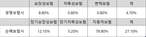 생명·손해보험사 보험 상품별 카드납 지수. / 자료 = 생명·손해보험협회