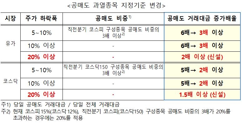 공매도 거래대금 코스피 3배·코스닥 2배 늘면 과열 종목 지정