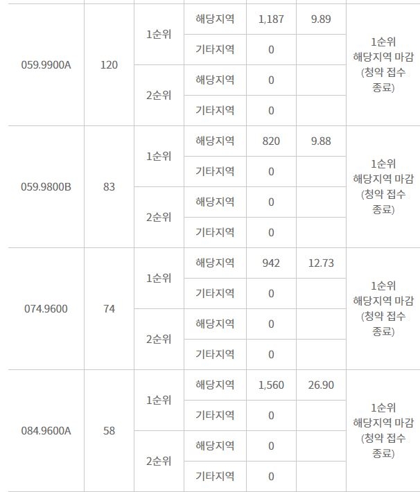 쌍용 더 플래티넘 오목천역 해당지역 1순위 청약 결과 / 자료=한국감정원 청약홈