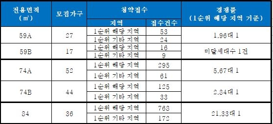 천안 청당 서희스타힐스 1순위 청약 결과 / 자료=한국감정원 청약홈