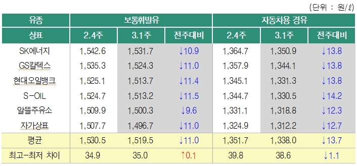 3월 1주 상표별 주유소 판매가격. 제공=한국석유공사