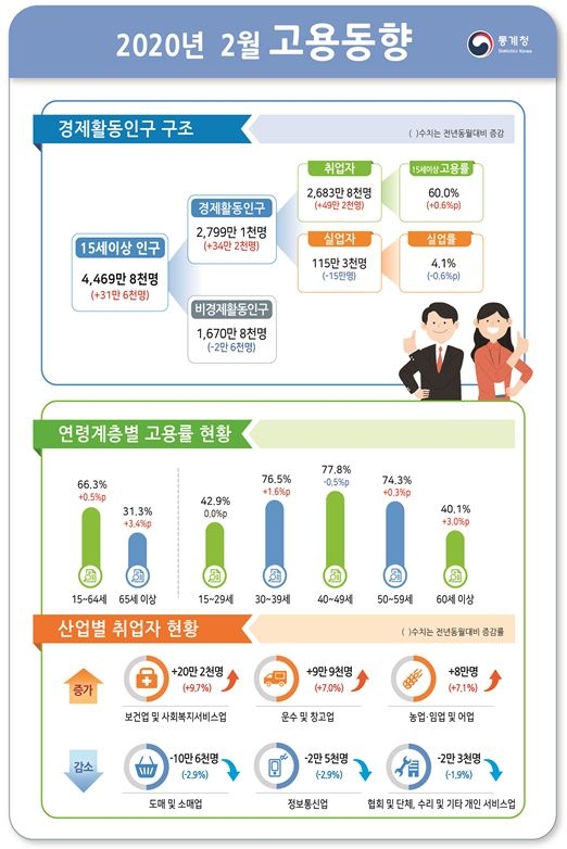 2월 취업자수 49.2만명 늘어 견조한 증가세...실업률 4.1%로 0.6%p 하락 (종합)
