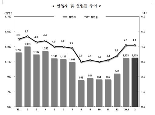 2월 취업자수 49.2만명 늘어 견조한 증가세...실업률 4.1%로 0.6%p 하락 (종합)
